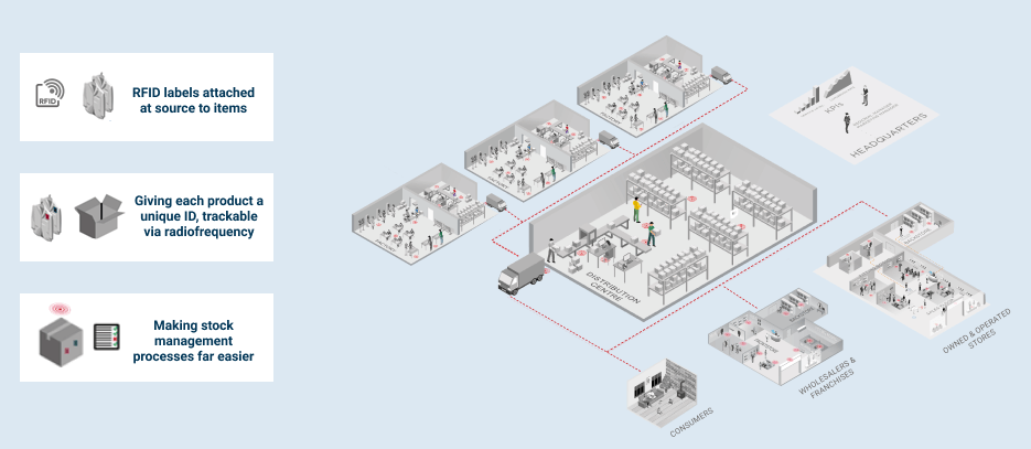 Diagram of RFID tracking across a retail supply chain