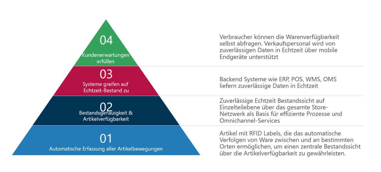 Stock / Inventory Pyramid (German)