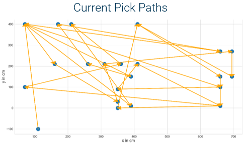 Current Pick Paths