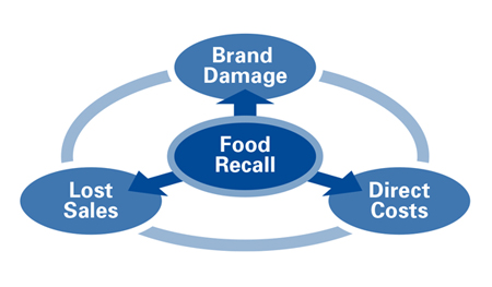 Food Recalls impact