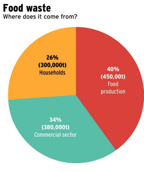 Food Waste - Where does it come from?