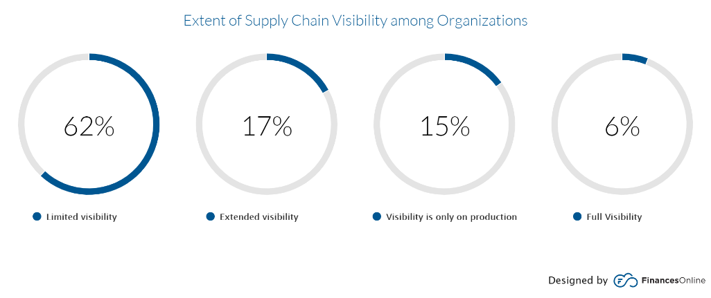 Extent of supply chain visibility