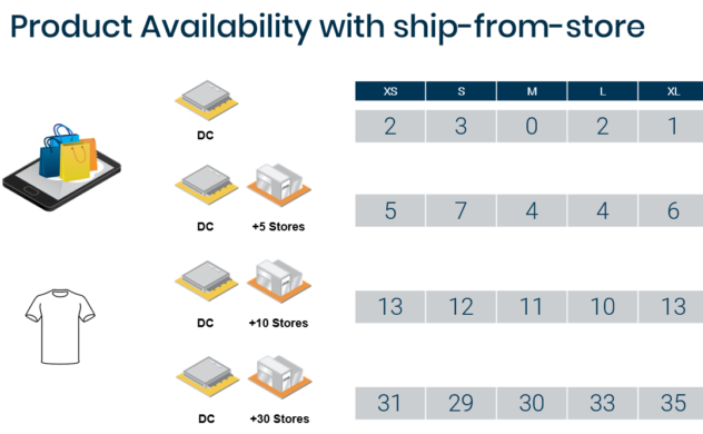 Product availability increase from ship from store