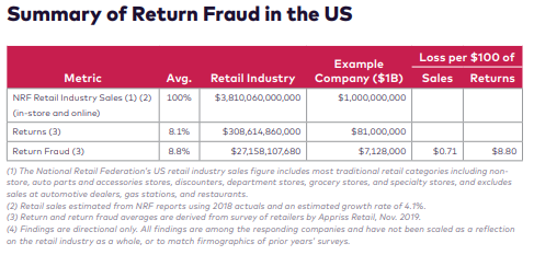 Summary of retail returns fraud US