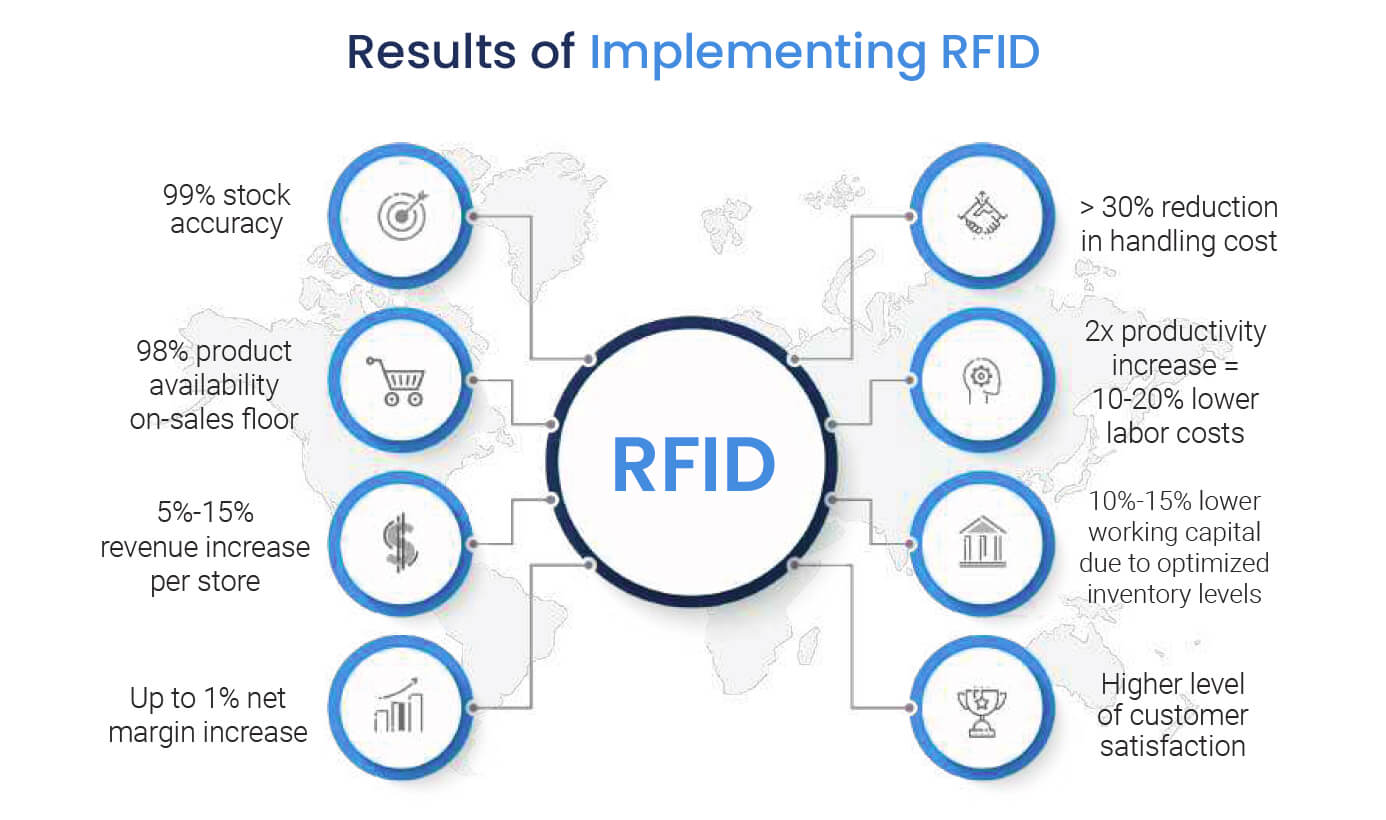 Results of RFID Retail