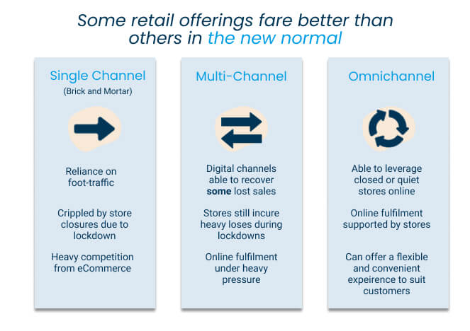 Omnichannel Retail in the new normal