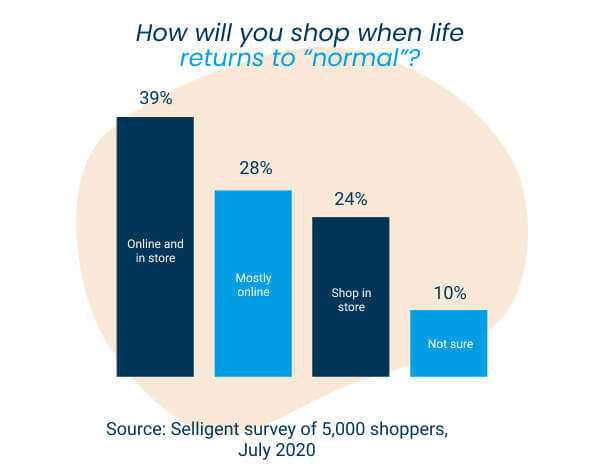 Graph showing how customers expect to shop after COVID