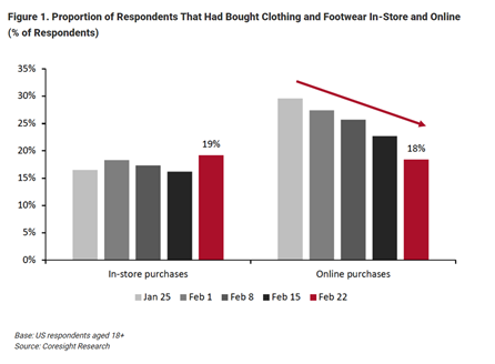 Graph depicting US in-store purchases v online sales