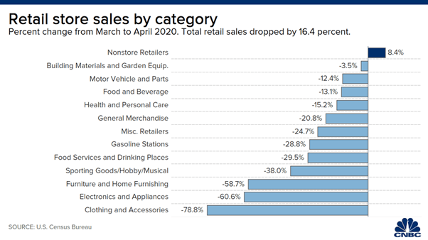 Retail Sales by category