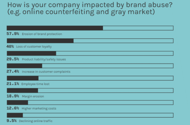 company impact by brand abuse