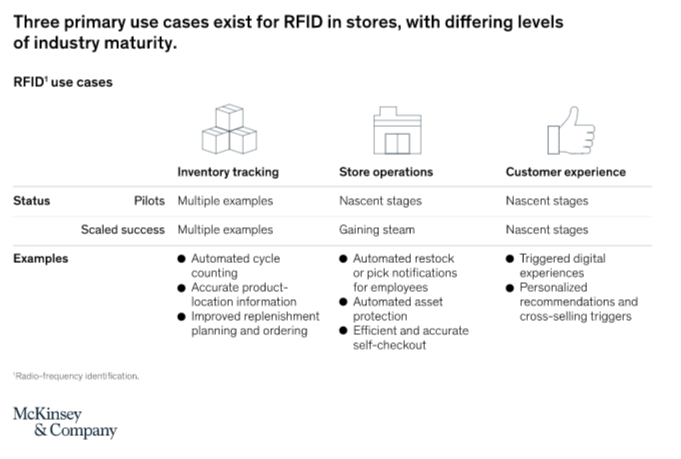 why RFID exists in stores