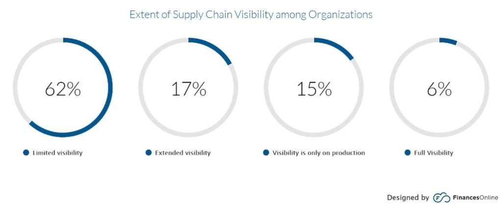 extent of supply chain visibility
