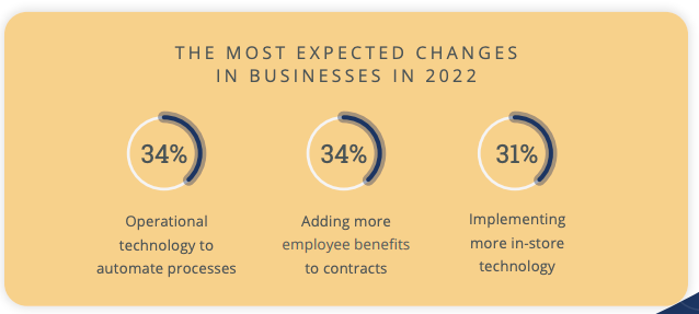 the most expected changes in business in 2022
