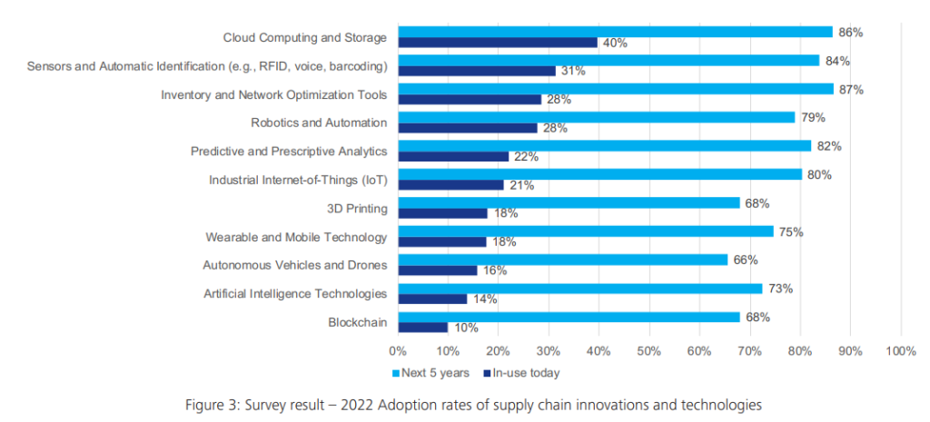 survey result adoption rates supply chain innovations