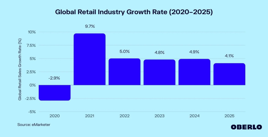 global retail growth rate