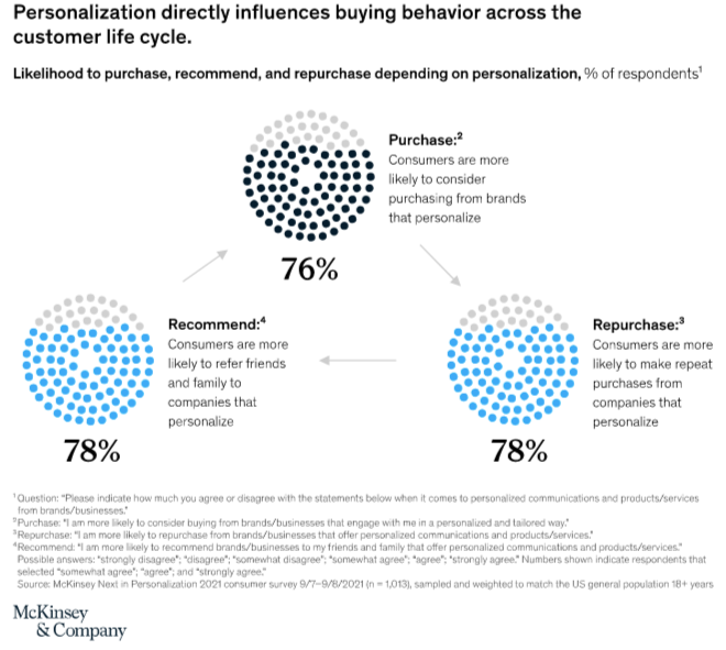 personalization customer life cycle