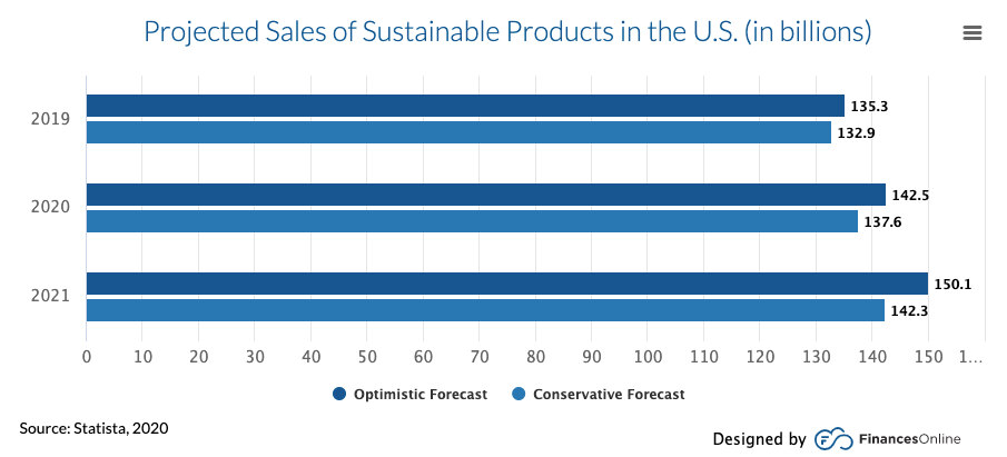 projected sales of sustainable products in the US