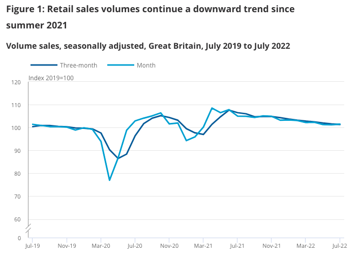 retail sales volumes decrease
