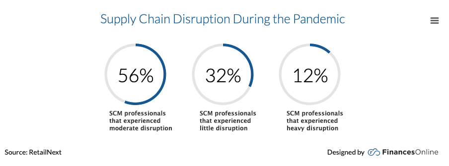 supply chain disruption during the pandemic